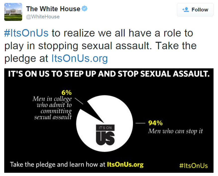 Screenshot of the White House's tweet regarding the It's On Us campaign. Tweet is accompanied by an image with a black background and white pie chart, representing 6% of college men who admitted to committing sexual assault and 94% of college men who can stop it. 